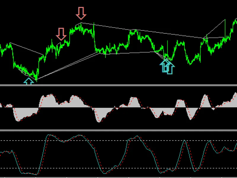 Macd Divergence Stochastic & BB
