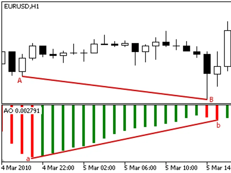 Awesome Oscillator Divergence