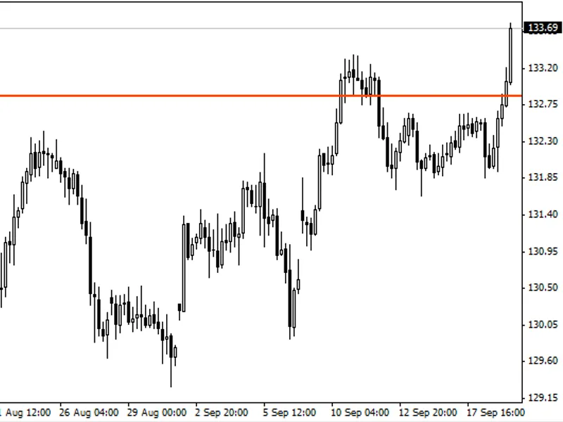 Key Level Indicator