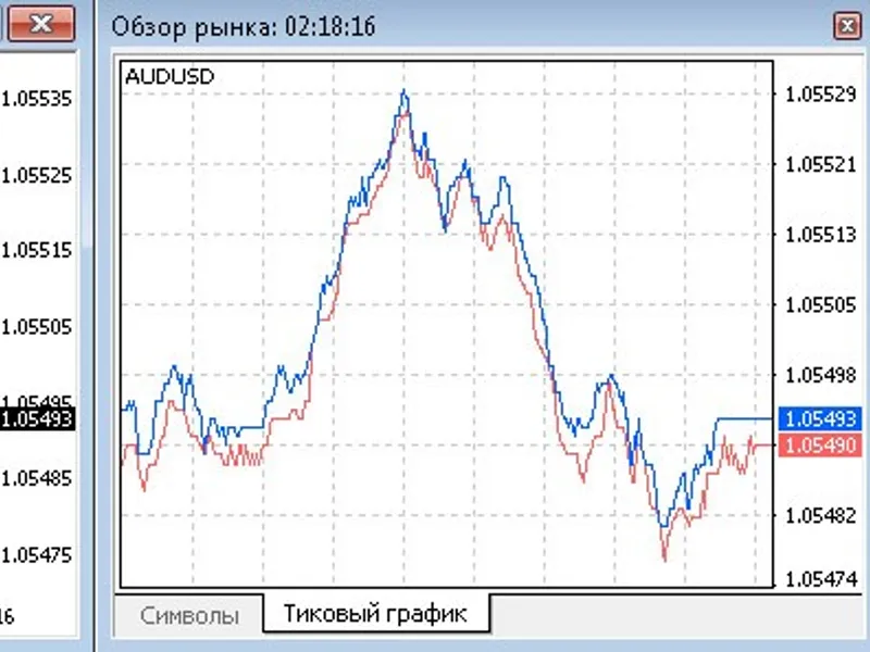 Tick Chart and Record