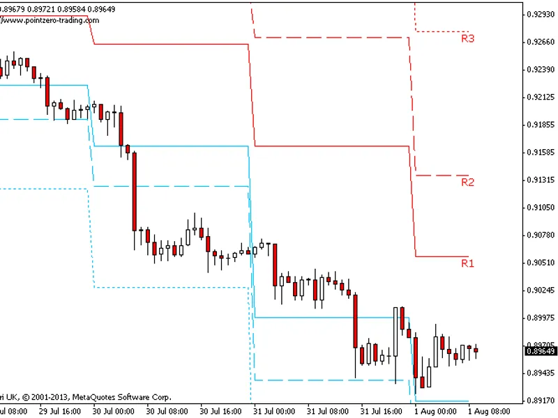 PZ Pivot Points