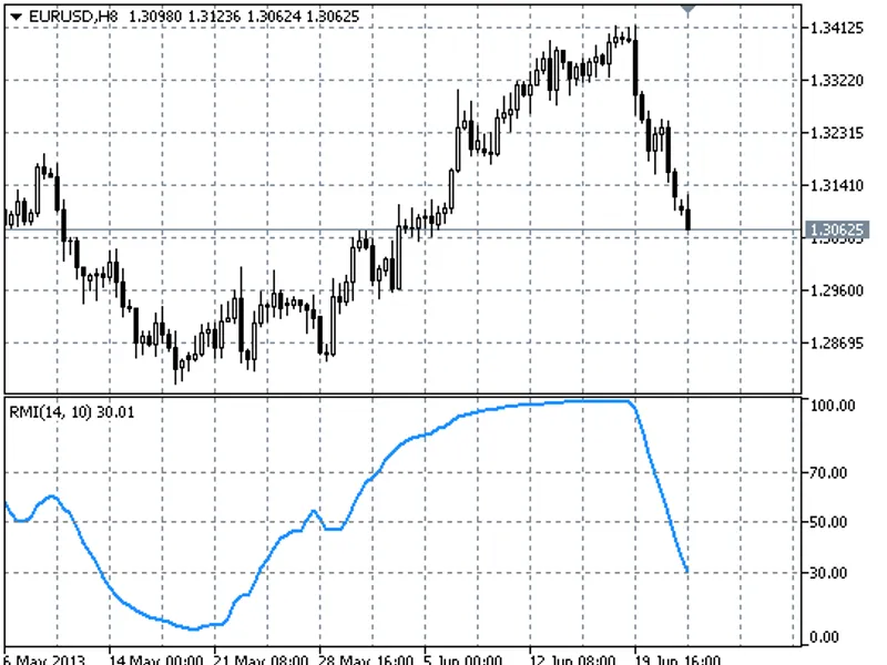 Relative Momentum Index (RM I)
