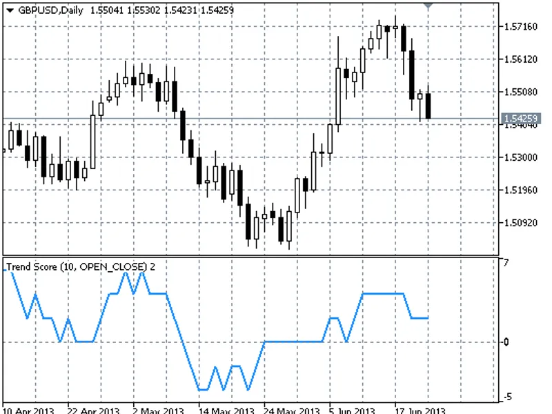 Trend Score
