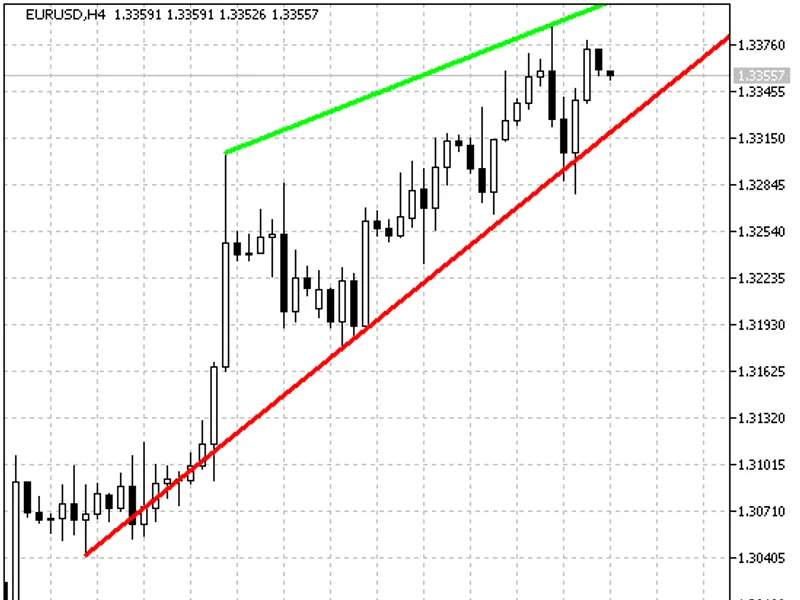 Trend Channel