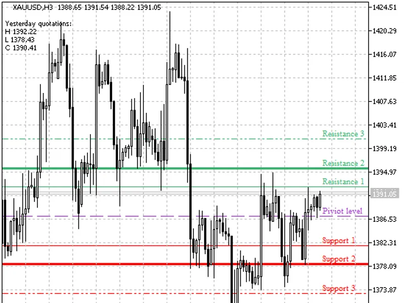 Fibo Pivot
