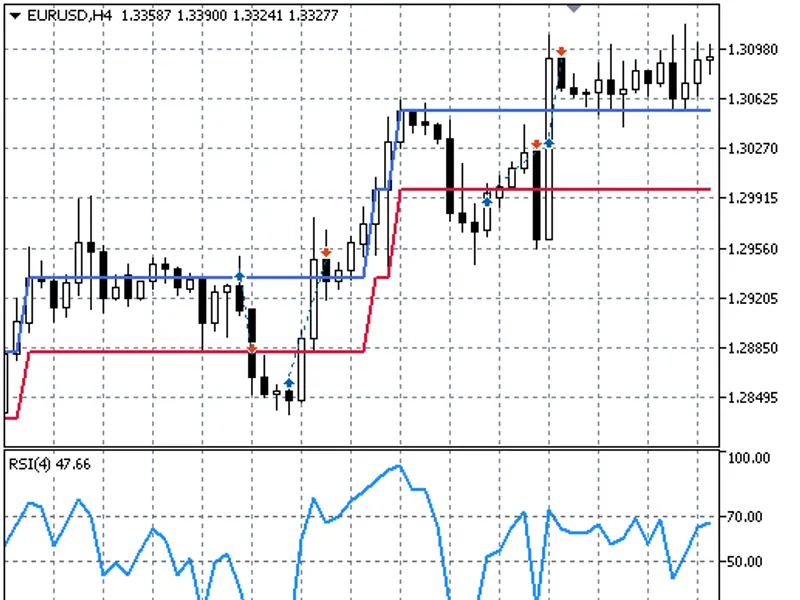 Renko Line Break vs RS I EA