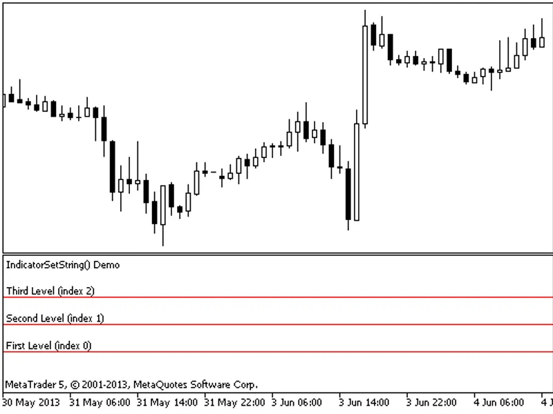 Demo Indicator Set String