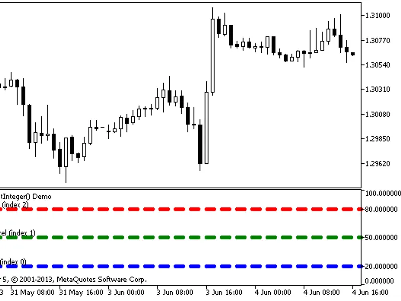 Demo Indicator Set Integer