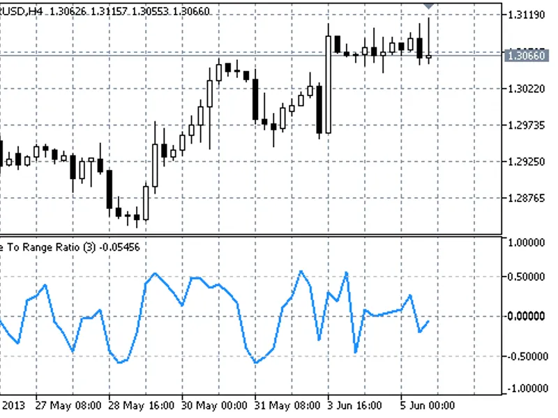 Change To Range Ratio