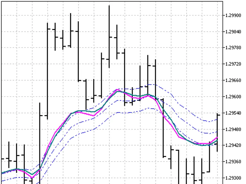 On Chart Stochastic