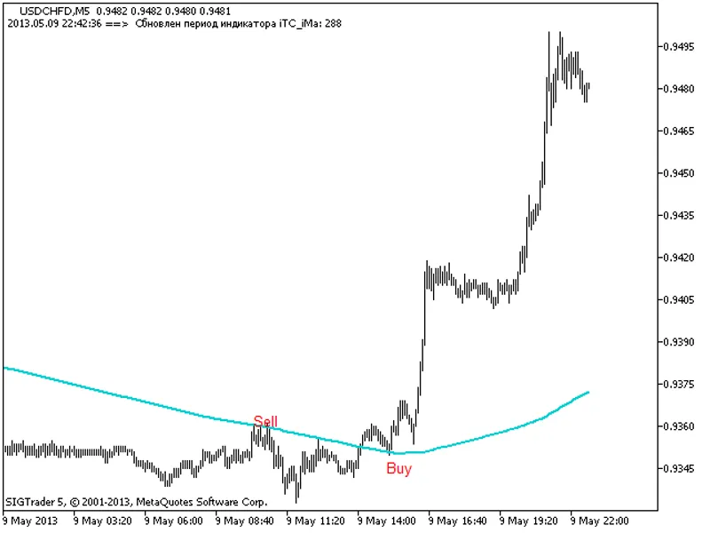 TF Adaptive Moving Average