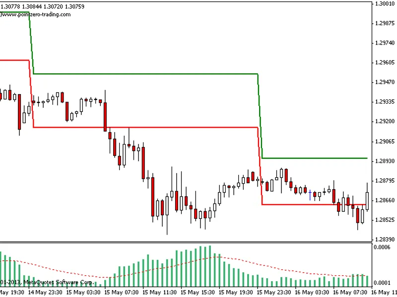 Stretch Breakout Channel