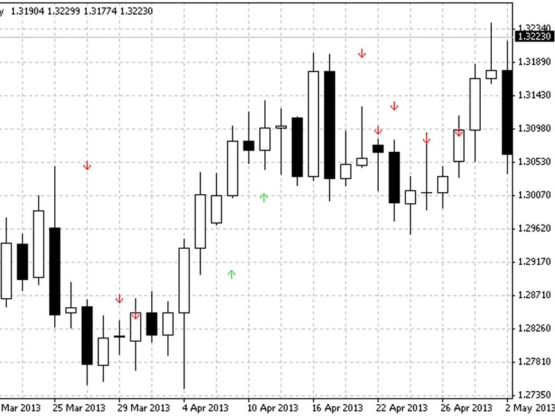 Check Power of Bulls/Bears