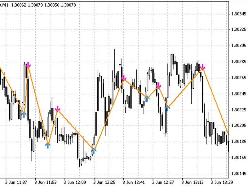 Trendsignal indicator version 2
