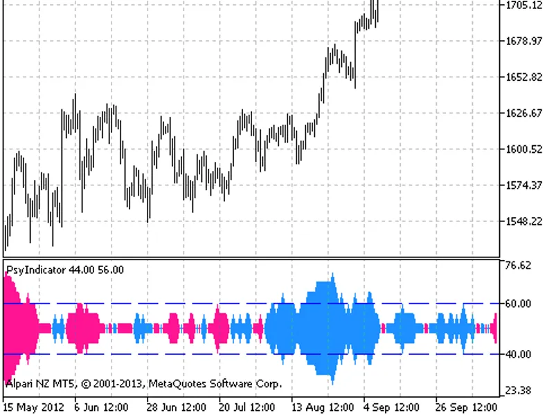 Psy Indicator