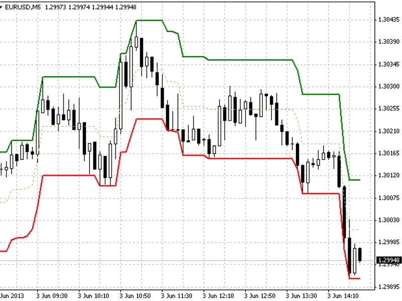 Limited Donchian Chanel Indicator