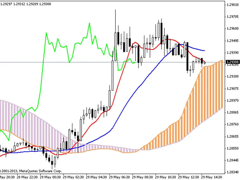 Ichimoku Moving Average