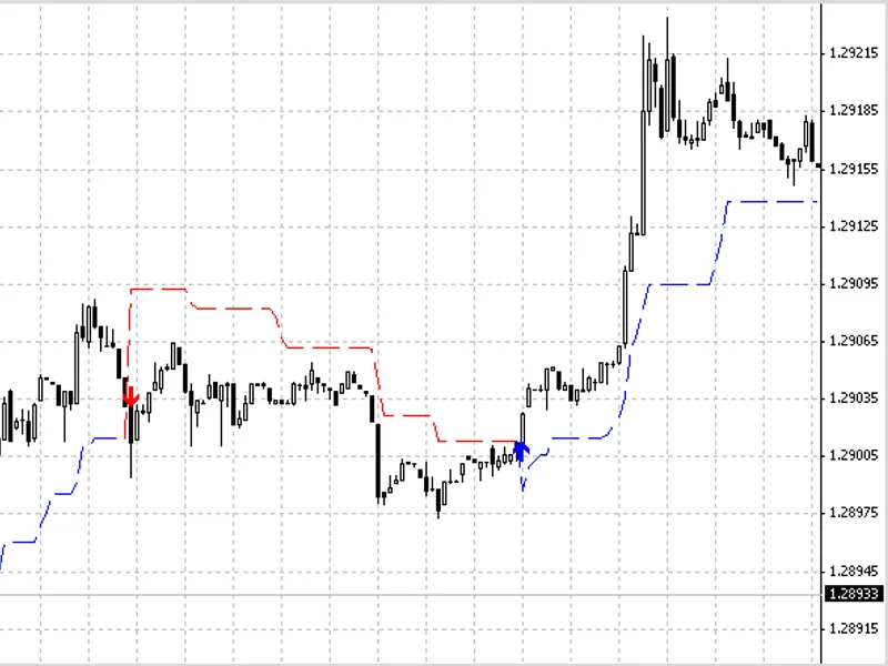 Non Repainting Supertrend Indicator
