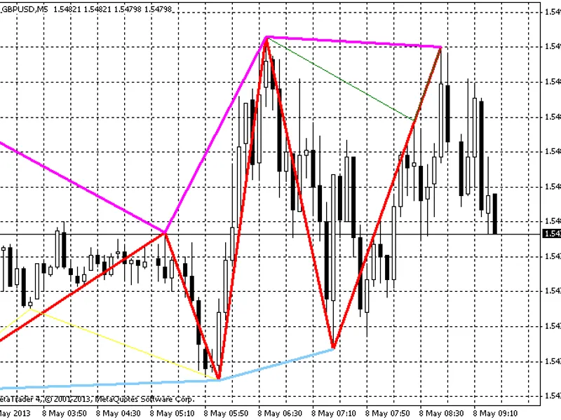 Zigzag with line at lows and line at highs