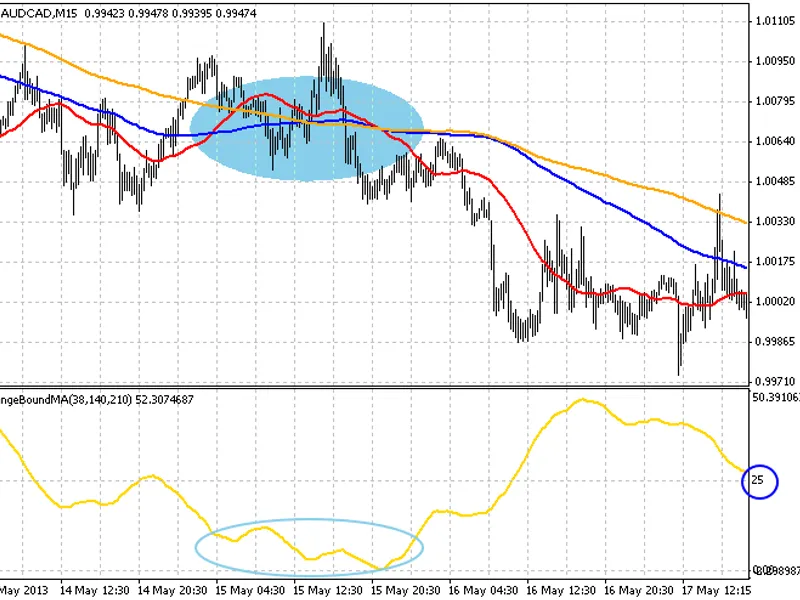 A new indicator to see the range bound period and an Expert Advisor similar need help