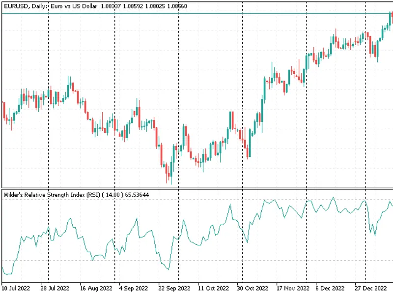 Wilder's Relative Strength Index
