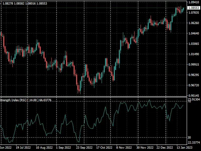 Wilder's Relative Strength Index