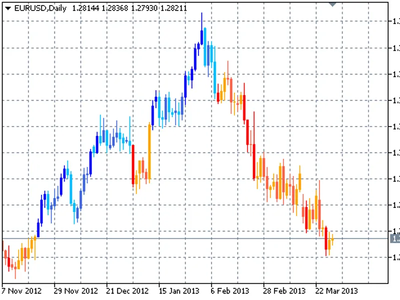 X Bar Clear Close Trend