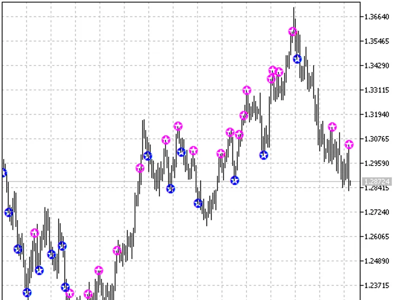 Macd Support and Resistance