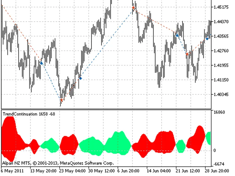 Exp Trend Continuation