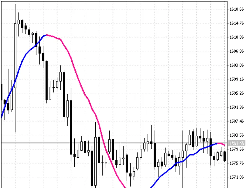 3rd Generation Moving Average