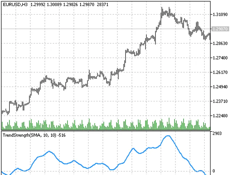 Trend Strength