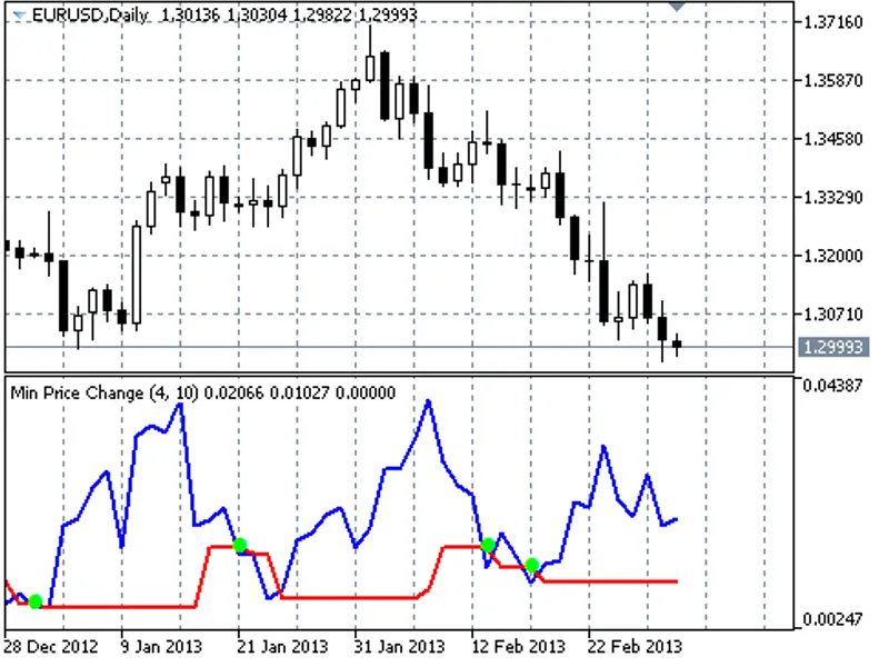 Min Price Change