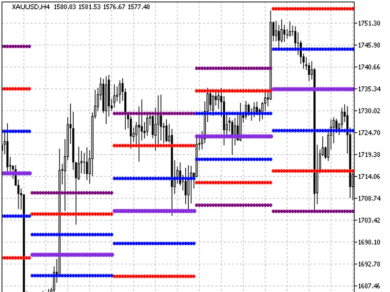 Weekly Pivot