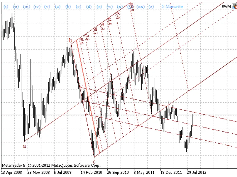 Elliott Wave Maker 3. 0