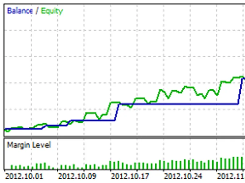 Difference of Two Moving Averages