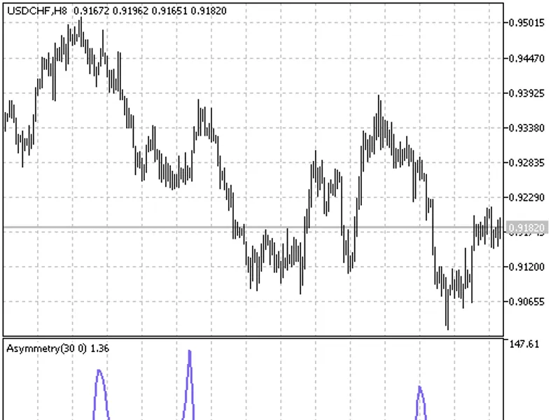 The asymmetry indicator
