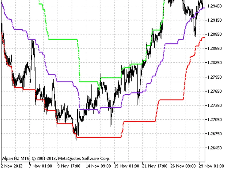 Support-Resistance Indicator