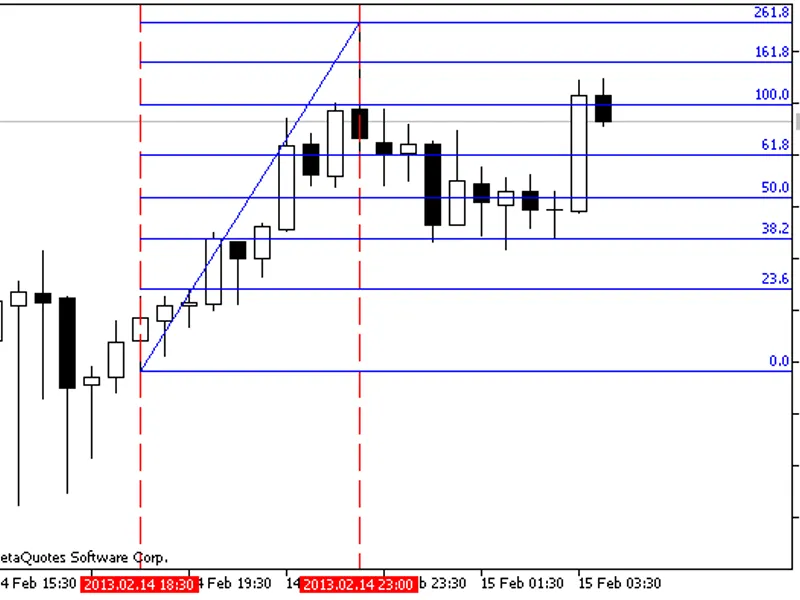 Auto Fibonacci Indicator (Auto Fibos)