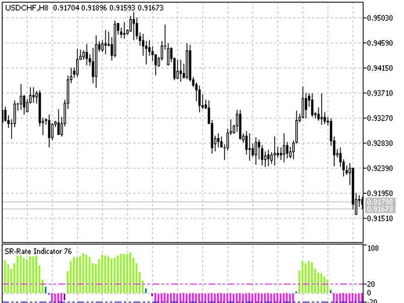 SR-Rate Indicator
