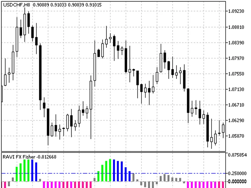 RA V I FX Fisher