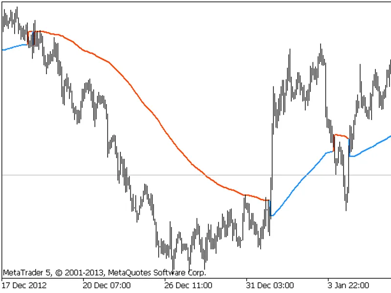 Gann Hi-Lo Activator SS L