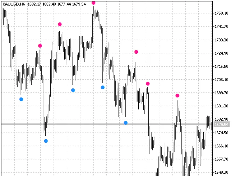 super-signals