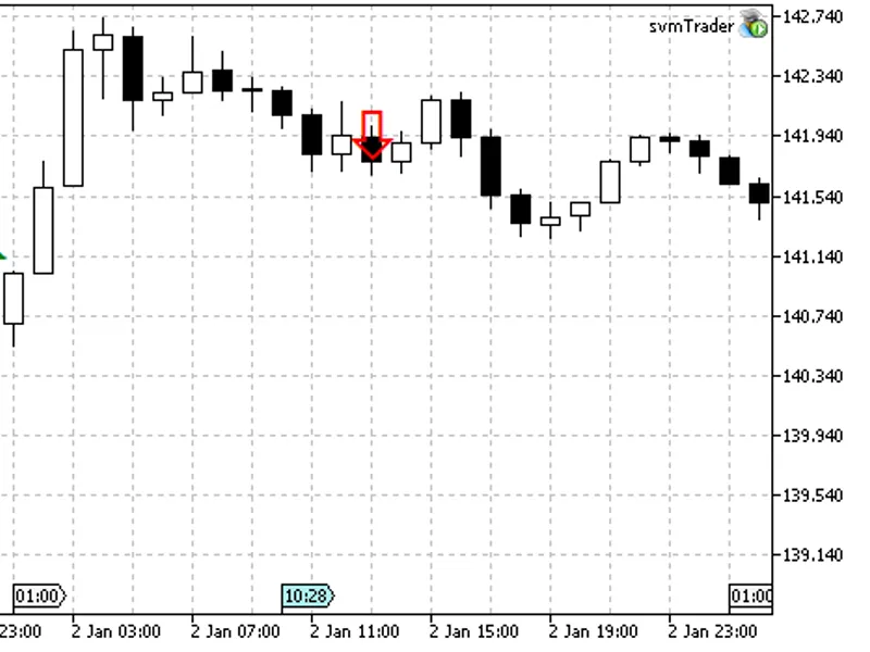 Support Vector Machine Indicator
