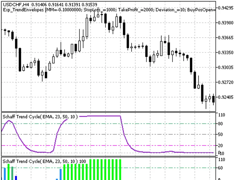 Color Schaff Trend Cycle
