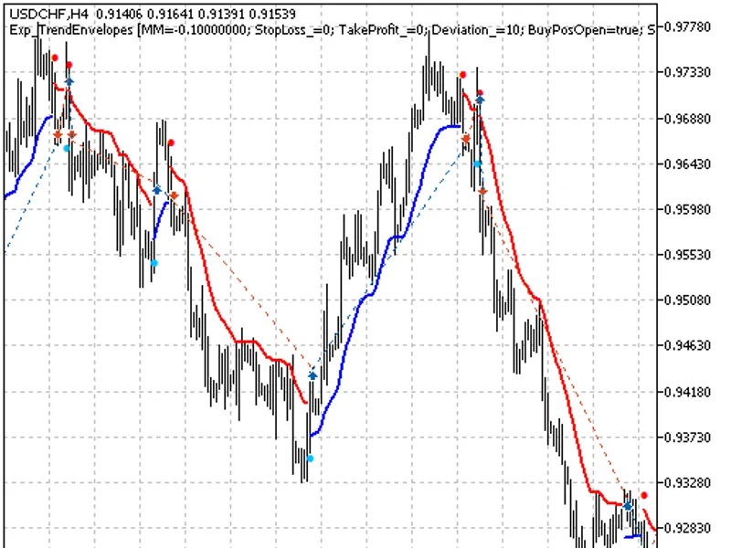 Exp Trend Envelopes