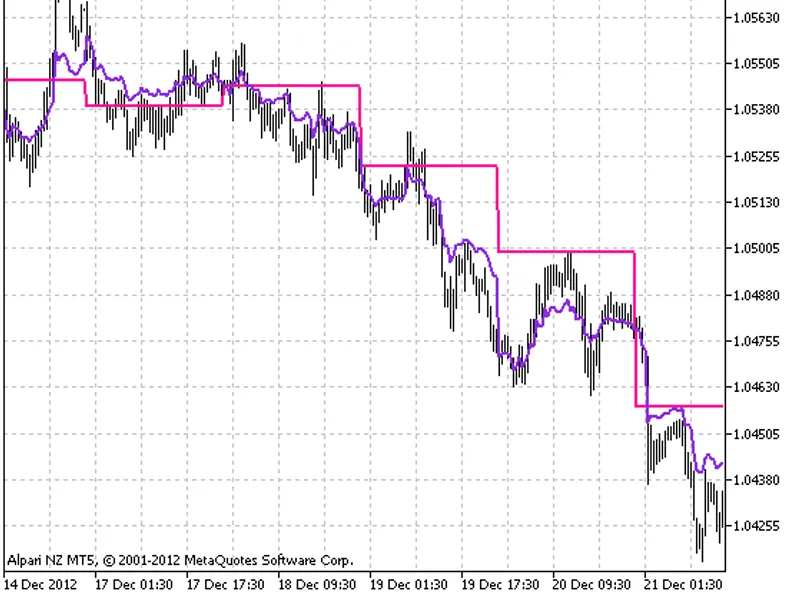 Prev Day And Floating Pivot