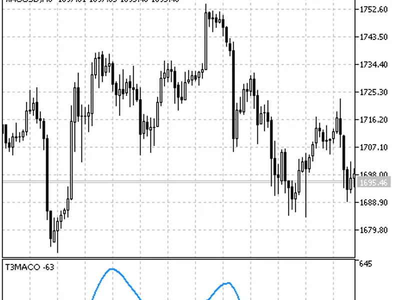 4h Vegas Chart