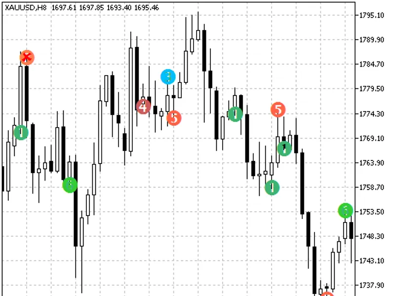 The Cronex T RS I GF indicator