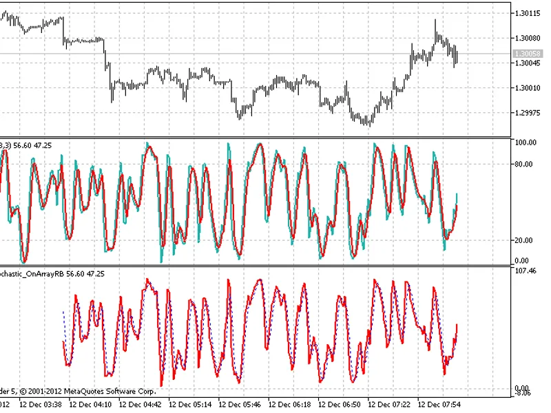 The class for drawing the Stochastic using the ring buffer