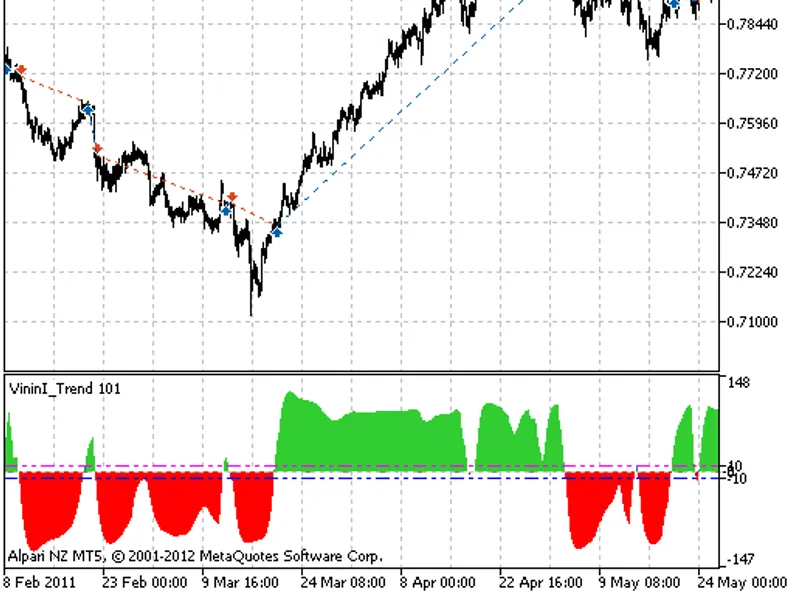 Exp Vinin I Trend
